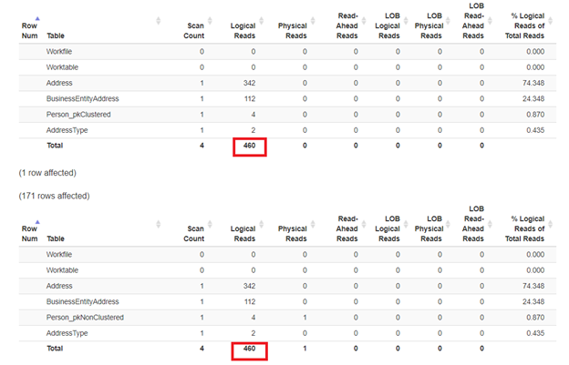 Equal logical reads on exact matches with join