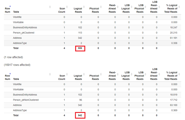 Logical reads of 2 range query with a join