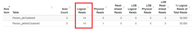 INSERT logical reads on 2 of our test tables