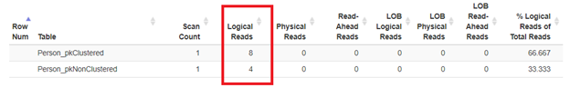 DELETE logical reads of 2 of our test tables compared