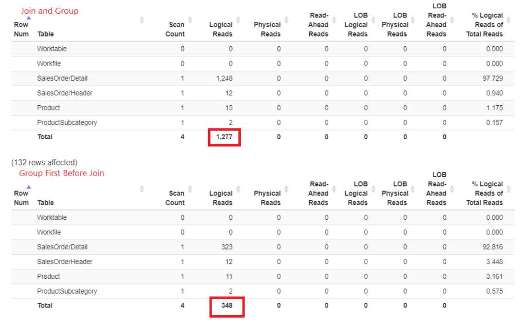 Joining early then grouping consumed more logical reads than doing the joins later