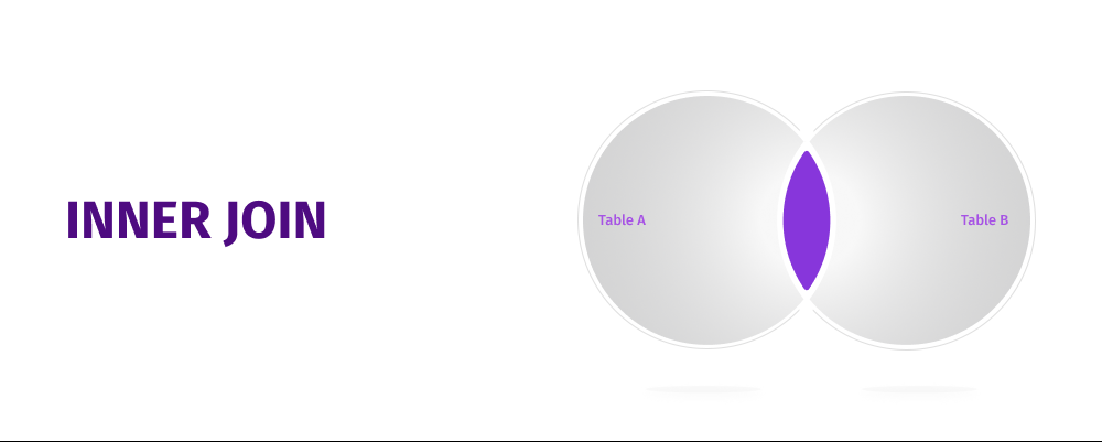 SQL Inner Join Example