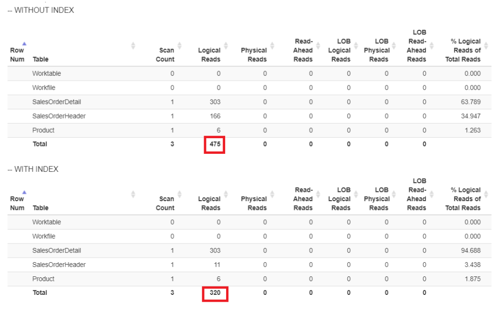 Logical reads of our query example with and without an index on ShipDat