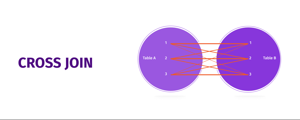 SQL Cross Join