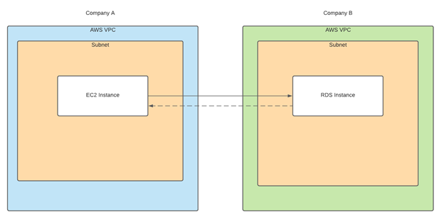 VPC Peering