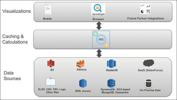 The SPICE Data Engine in Amazon QuickSigh