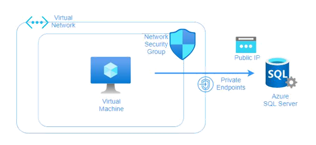 Deploying Azure SQL Server Solution Diagram