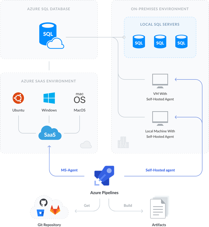 Figure demonstrates the interrelations between the Azure CI Pipeline workflow, the Microsoft-hosted agent, and a self-hosted agent.