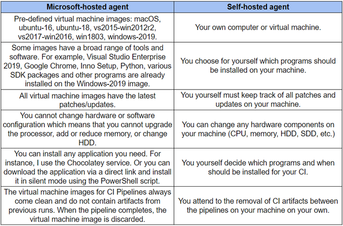 Picture describes the characteristics and differences of Microsoft-hosted agent and self-hosted agent.