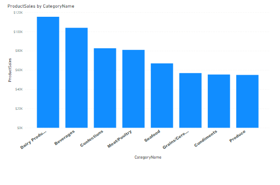 Clustered column chart in the reports view