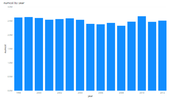 clustered column chart in Power BI reports view