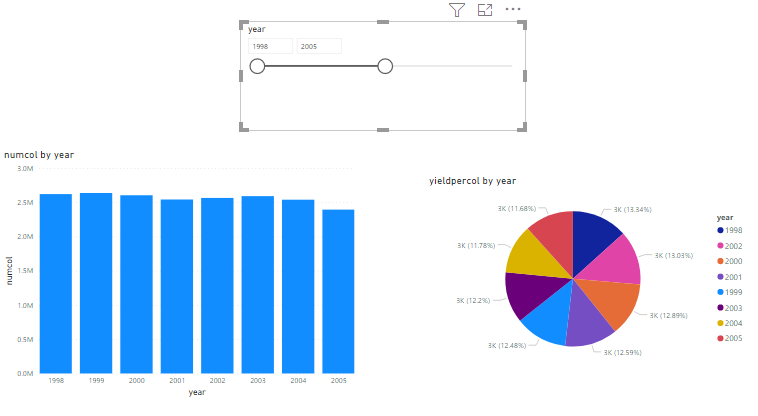 effect of slicing on both of the charts