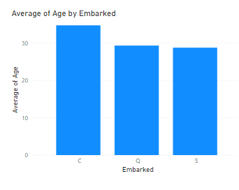 clustered column chart in your reports view.