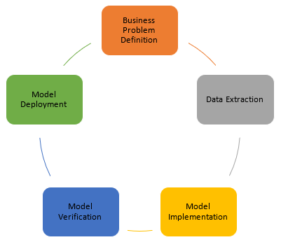 Project Lifecycle Development