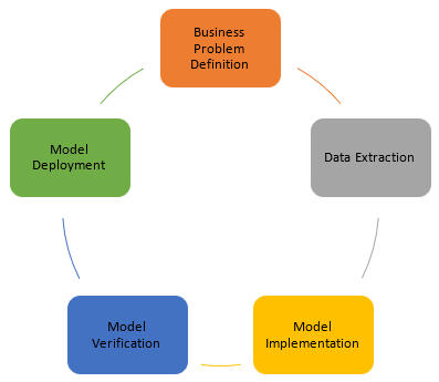 Project Lifecycle Development