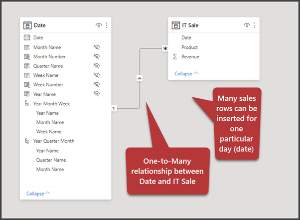 One-to-Many relationship between Date and Sale