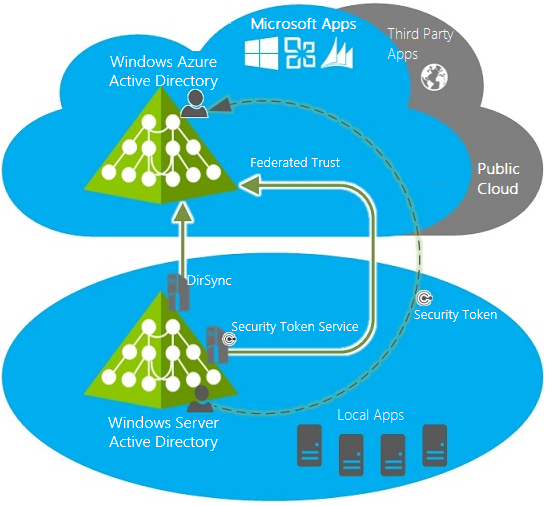 Single-Sign-On-Sync-Scenario