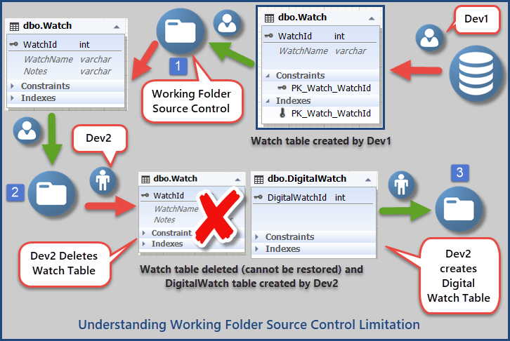 Tracking Changes is SQL Server Database